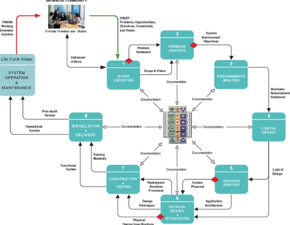 Gambar 2.8  FAST Sistem Development Phases. 