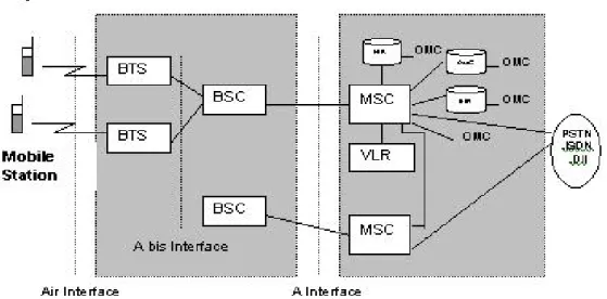 Gambar II.1. Arsitektur jaringan GSM  