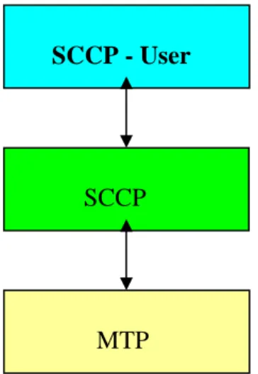 Gambar II.8.  Lokasi SCCP di dalam arsitektur CCS No.7 