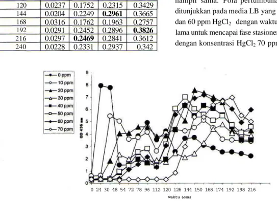 Tabel 3. Pertumbuhan isolat P5 pada berbagai media tumbuh tidak mengandung HgCl 2