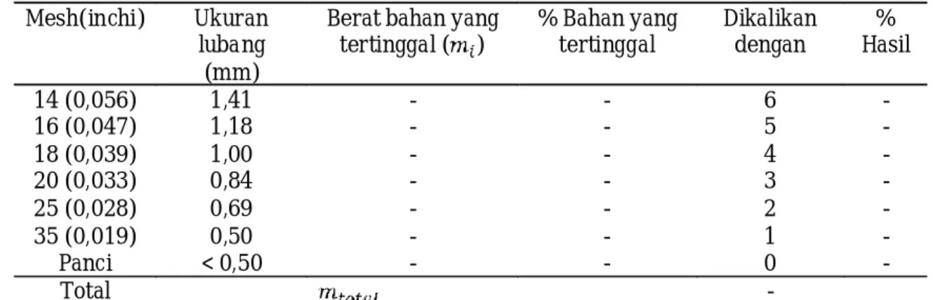 Tabel 1. Cara menghitung fineness modulus