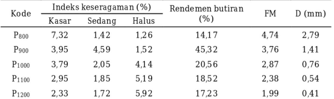 Tabel 3. Fineness modulus, ukuran partikel, indeks keseragaman, dan rendemen butiran Kode  Indeks keseragaman (%)  Rende men butiran 
