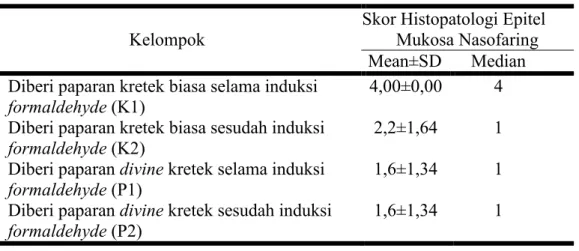 Tabel  di  atas menunjukkan bahwa skor histopatologi  displasia ringan (skor 4)  dicapai oleh keseluruhan mencit pada kelompok yang mendapat paparan asap rokok  kretek  biasa  selama  induksi  formaldehyde  (K1)  sedangkan  skor  histopatologi  pada  ketig