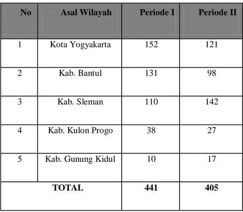 Tabel 2. Pengaduan Berdasarkan Wilayah Pelapor  Periode I (tahun 2005-2008) dan Periode II (tahun 2008-2011) 