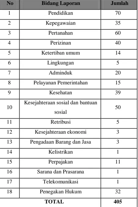 Tabel 4. Pengaduan Berdasarkan Bidang Laporan  Periode II (tahun 2008-2011) 