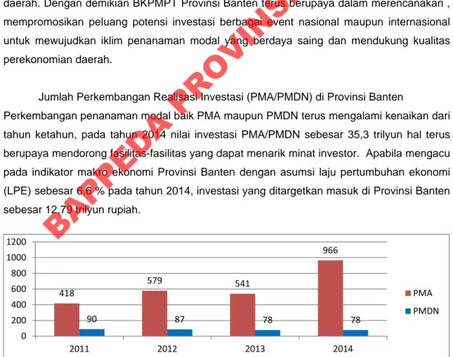 Grafik jumlah proyek PMA/PMDN dari tahun 2011-2014 di Provinsi Banten 