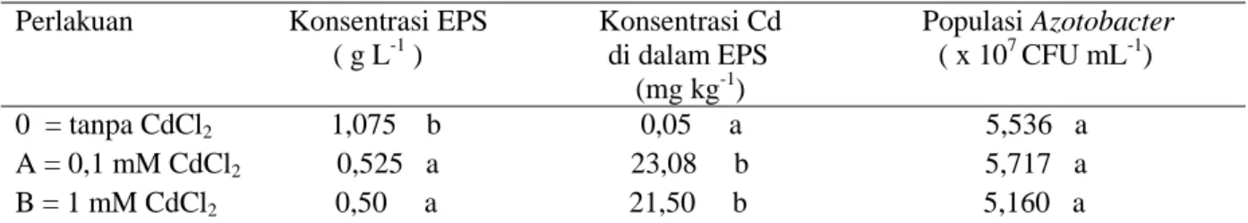 Tabel 1.  Konsentrasi EPS, Konsentrasi Cd di Dalam EPS, dan Populasi Azotobacter sp isolat LKM 6 di  Dalam Kultur Setelah 48 Jam Inkubasi