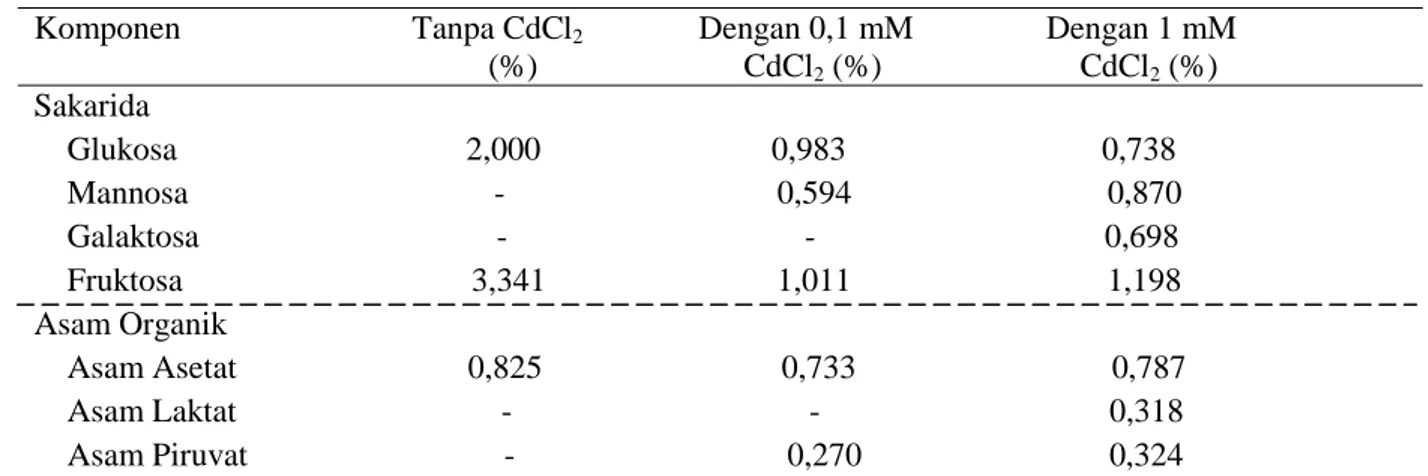 Tabel 2. Komposisi Eksopolisakarida Azotobacter sp Isolat LKM 6 Pada Beberapa Konsentrasi CdCl 2 