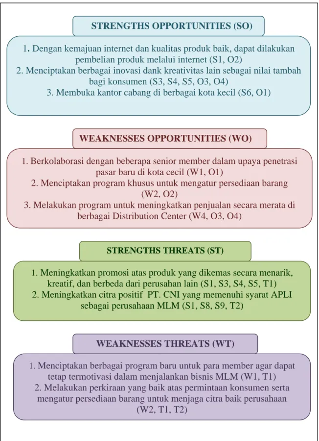 Gambar 5.1 SWOT Matrix PT. CNI 