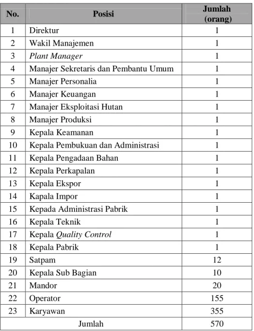 Tabel 2.1. Rincian Jumlah Tenaga Kerja pada PT. Tjipta Rimba Djaja 
