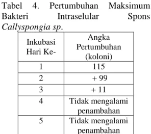 Tabel  4.  Pertumbuhan  Maksimum  Bakteri  Intraselular  Spons    Callyspongia sp.  Inkubasi  Hari Ke-  Angka  Pertumbuhan  (koloni)  1  115  2   + 99  3  + 11  4  Tidak mengalami  penambahan  5  Tidak mengalami  penambahan 