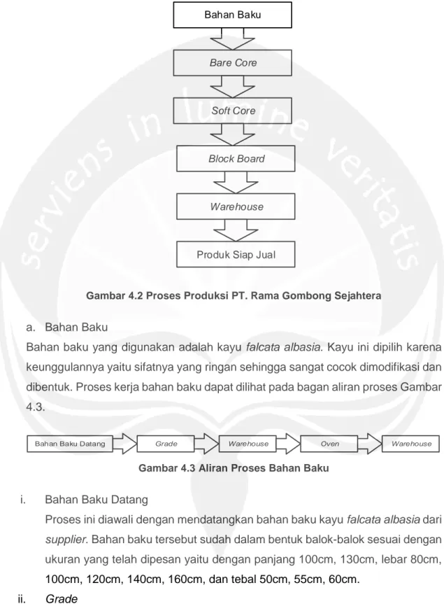 Gambar 4.2 Proses Produksi PT. Rama Gombong Sejahtera 