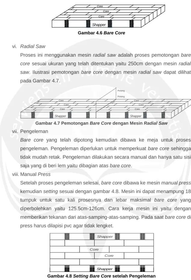 Gambar 4.6 Bare Core  