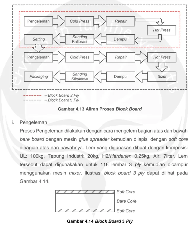 Gambar 4.13 Aliran Proses Block Board