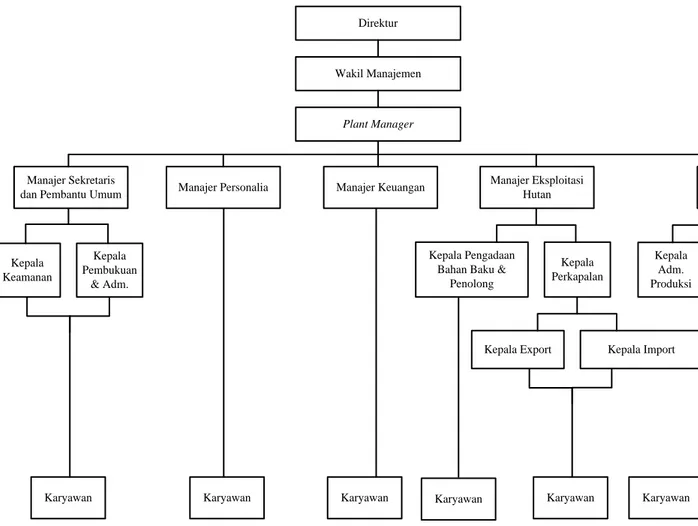 Gambar 2.1. Struktur Organisasi PT. Tjipta Rimba Djaja 