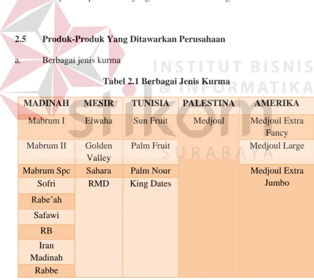 Tabel 2.1 Berbagai Jenis Kurma 