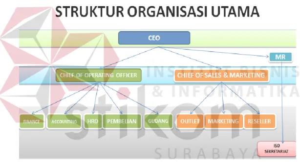Gambar 2.3 Struktur Organisasi Perusahaan  (Sumber: Hasil Olahan Penulis, 2016) 