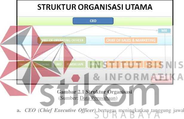 Gambar 2.1 Struktur Organisasi  (Sumber: Data Perusahaan) 
