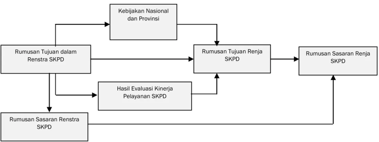 Gambar 2. Perumusan Tujuan dan Sasaran Renja  SKPD  Kabupaten Bogor 