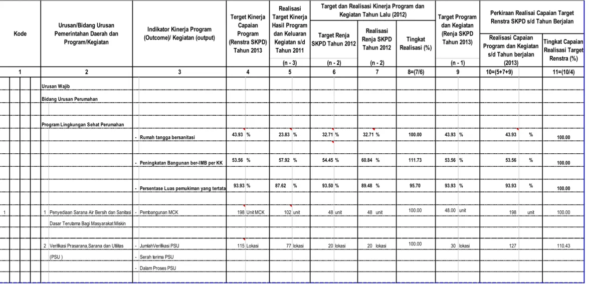 Tabel  2.1  Rekapitulasi  Evaluasi  Hasil  Pelaksanaan  Renja  SKPD  dan  Pencapaian  Renstra  SKPD  s/d  Tahun  2012  dan  Pencapaian Renstra SKPD s/d Tahun 2013 