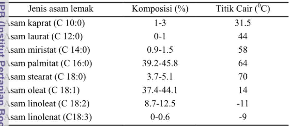 Tabel 1. Komposisi asam lemak CPO dan titik cairnya 
