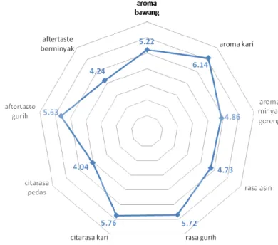 Gambar 4. Spider web diagram kontrol mi instan merk Indomie rasa kari ayam 