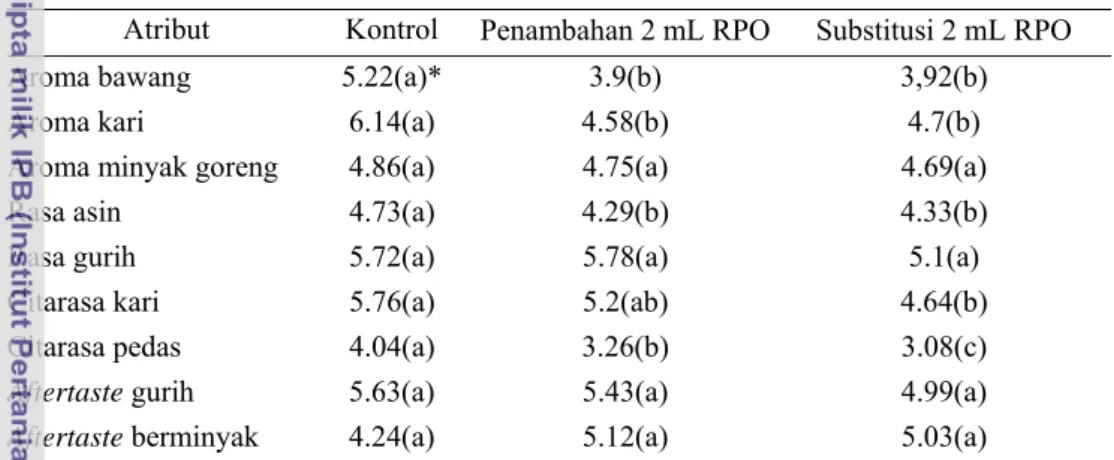 Tabel 13. Rata-rata nilai QDA dan hasil ANOVA mi instan merk Indomie rasa kari ayam  Atribut Kontrol  Penambahan 2 mL RPO  Substitusi 2 mL RPO 