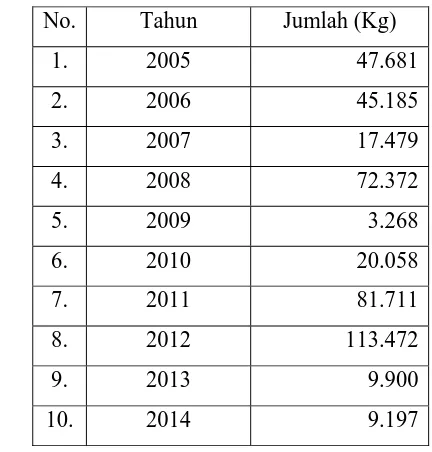 Tabel 1.1. Data statistik impor asetaldehida di Indonesia (BPS, 2014) 