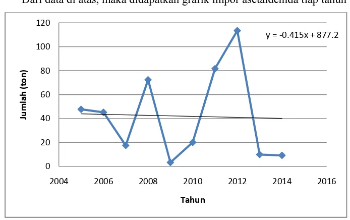 Gambar 1.1. Data impor asetaldehida di Indonesia 