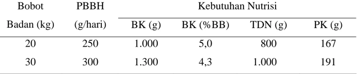 Tabel 2. Analisis Proksimat Konsentrat yang Digunakan Selama Penelitian  Abu PK  SK LK  KA BK  BS BK BS BK BS BK BS  BK Konsentrat   