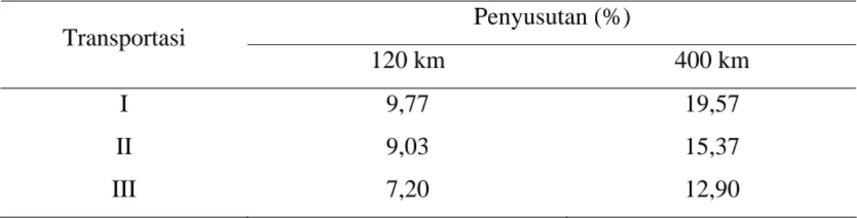 Tabel 4.   Penyusutan Bobot  Badan  Domba dengan Cara  Transportasi  yang                  Berbeda pada Jarak 120 km dan 400 km 