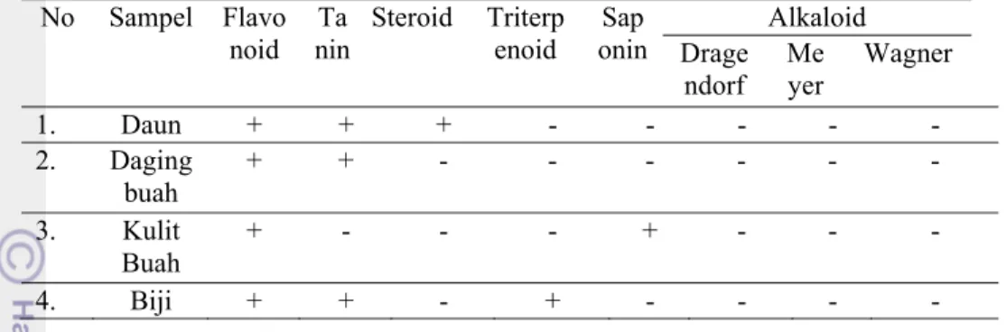 Tabel 1 Kandungan Fitokimia Tanaman Kepel (Darusman 2010). 