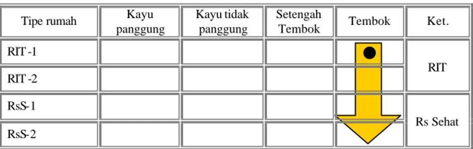 Tabel 1.  Paket pengembangan rumah sederhana sehat  Tipe rumah  Kayu 