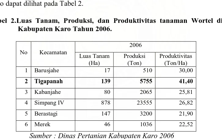 Tabel 2.Luas Tanam, Produksi, dan Produktivitas tanaman Wortel di Kabupaten Karo Tahun 2006
