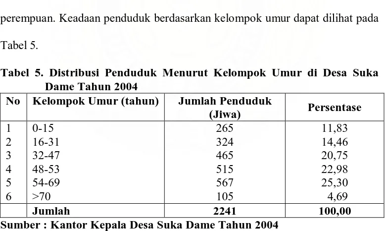 Tabel 5. Tabel 5. Distribusi Penduduk Menurut Kelompok Umur di Desa Suka Dame Tahun 2004 