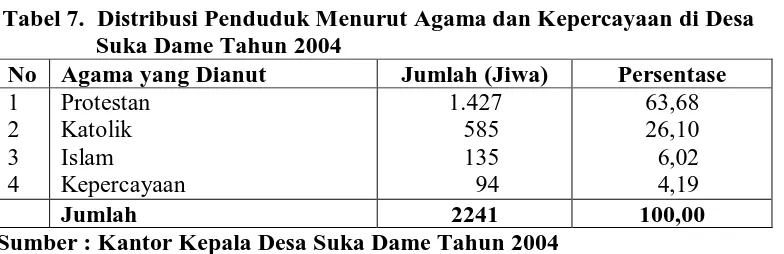 Tabel 7.  Distribusi Penduduk Menurut Agama dan Kepercayaan di Desa Suka Dame Tahun 2004 