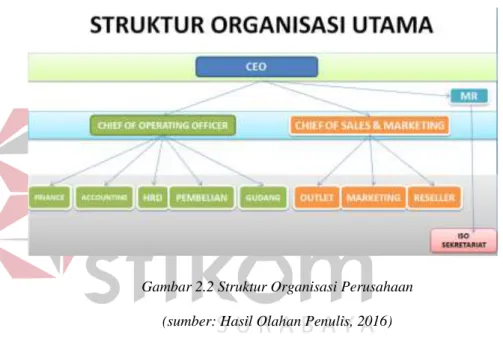 Gambar 2.2 Struktur Organisasi Perusahaan  (sumber: Hasil Olahan Penulis, 2016) 