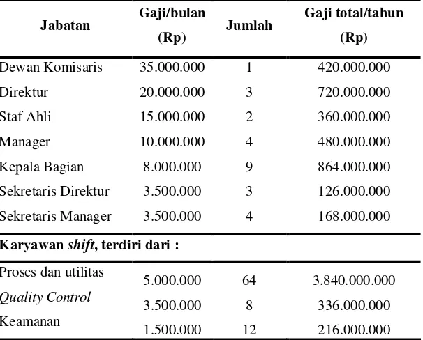 Tabel 9.3. General expenses 