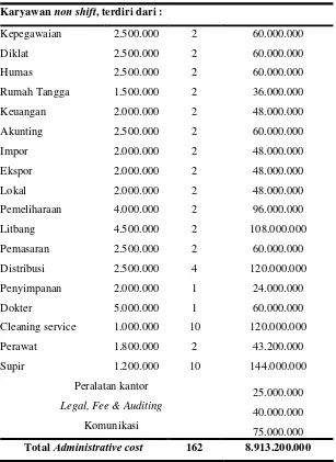 Tabel 9.4 Biaya administrasi (lanjutan) 
