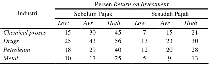 Tabel 9.5. Minimum acceptable persent return on investment 