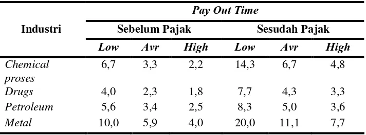 Tabel 9.6. Acceptable payout time untuk tingkat resiko pabrik 