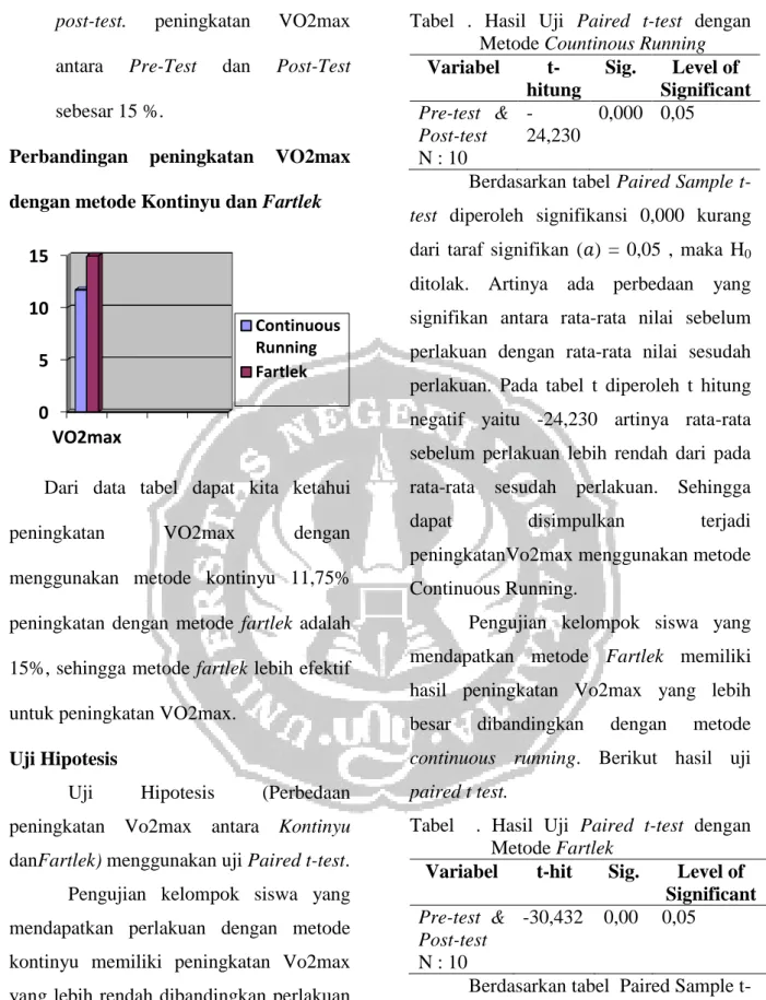 Tabel  .  Hasil  Uji  Paired  t-test  dengan  Metode Countinous Running   Variabel   t-hitung  Sig