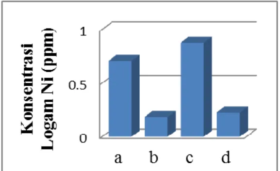 Gambar 3. Grafika analisis kadar      logam Ni (Keterangan: a. isolat awal  bagian luar, b
