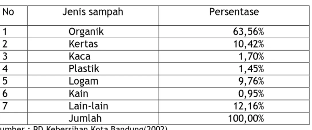 Tabel 1. Komposisi Sampah di kota Bandung