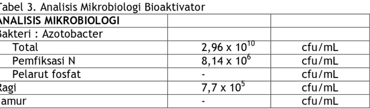 Tabel 3. Analisis Mikrobiologi Bioaktivator ANALISIS MIKROBIOLOGI