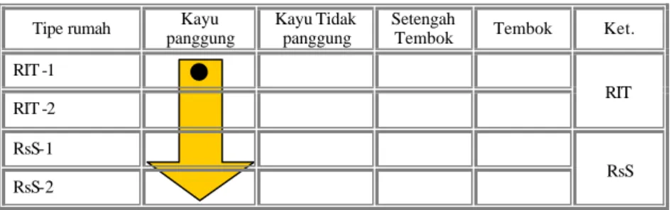 Tabel 1.  Paket pengembangan rumah sederhana sehat  Tipe rumah  Kayu 