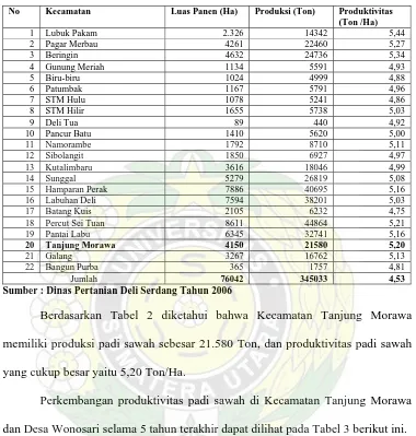 Tabel 2. Data Luas panen, Produksi, dan Produktivitas Padi Sawah Menurut Kecamatan di Kabupaten Deli Serdang Tahun 2006  