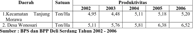 Tabel 3. Produktivitas Padi Sawah Selama 5 Tahun Terakhir di Kecamatan Tanjung Morawa dan Desa Wonosari 