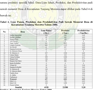 Tabel 4. Luas Panen, Produksi, dan Produktivitas Padi Sawah Menurut Desa di Kecamatan Tanjung Morawa Tahun 2006