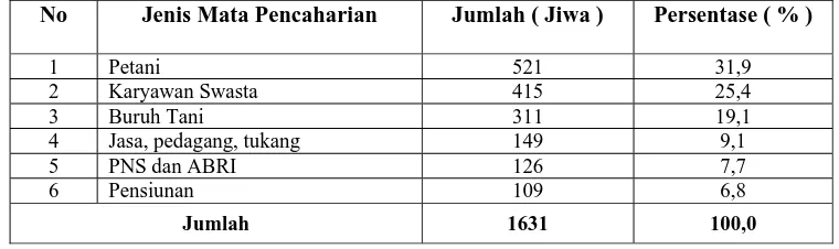 Tabel 9. Keadaan penduduk Menurut Mata Pencaharian di Desa wonosari Tahun 2006 